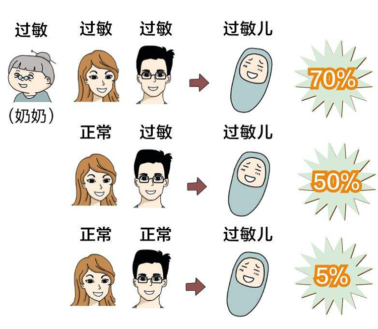过敏遗传.jpeg